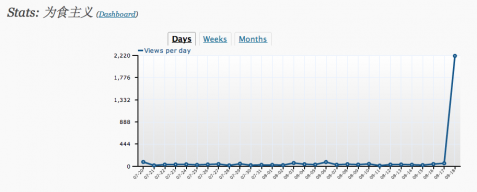 Stats Graph Stats Graph