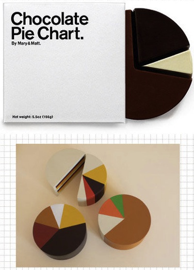 chocolate_pie chart